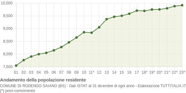 Andamento popolazione Comune di Rodengo Saiano (BS)