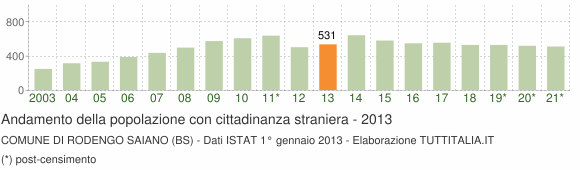 Grafico andamento popolazione stranieri Comune di Rodengo Saiano (BS)