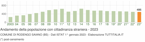 Grafico andamento popolazione stranieri Comune di Rodengo Saiano (BS)