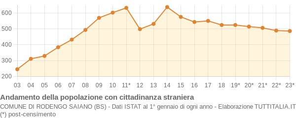 Andamento popolazione stranieri Comune di Rodengo Saiano (BS)