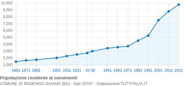 Grafico andamento storico popolazione Comune di Rodengo Saiano (BS)