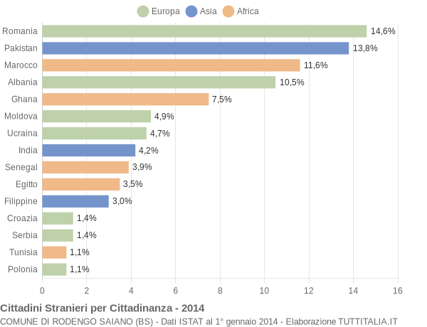 Grafico cittadinanza stranieri - Rodengo Saiano 2014