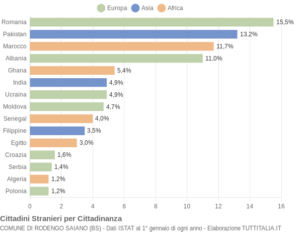 Grafico cittadinanza stranieri - Rodengo Saiano 2015