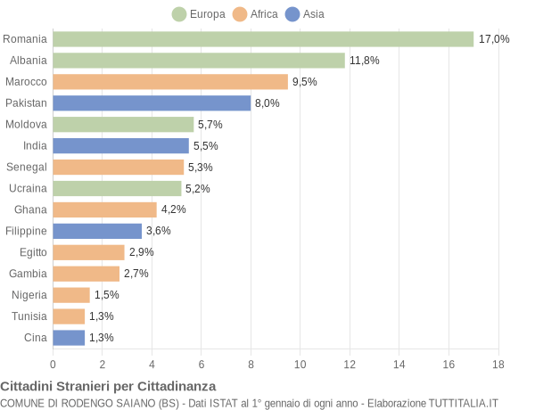 Grafico cittadinanza stranieri - Rodengo Saiano 2019