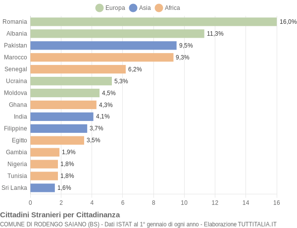 Grafico cittadinanza stranieri - Rodengo Saiano 2020