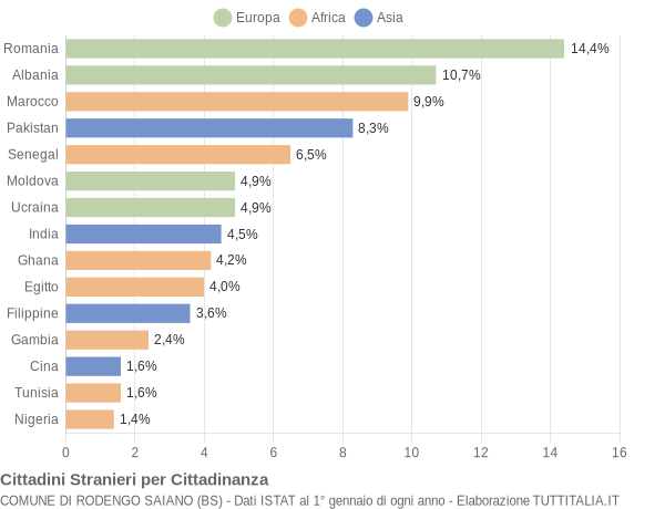 Grafico cittadinanza stranieri - Rodengo Saiano 2021