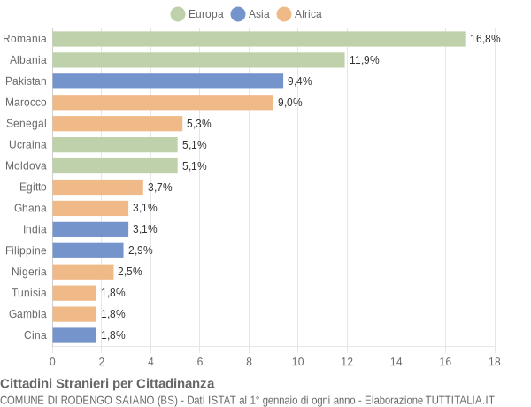 Grafico cittadinanza stranieri - Rodengo Saiano 2022