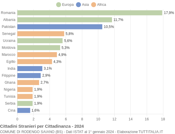 Grafico cittadinanza stranieri - Rodengo Saiano 2024