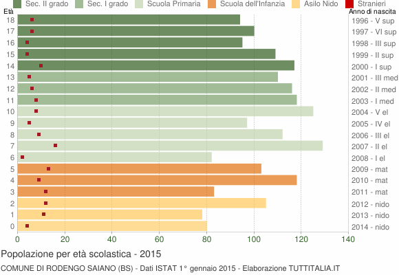 Grafico Popolazione in età scolastica - Rodengo Saiano 2015