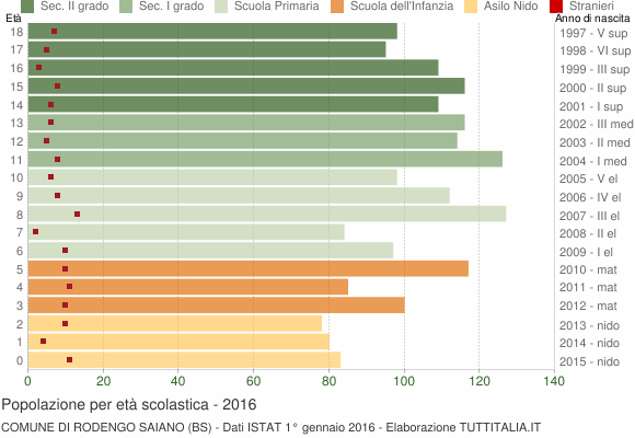 Grafico Popolazione in età scolastica - Rodengo Saiano 2016