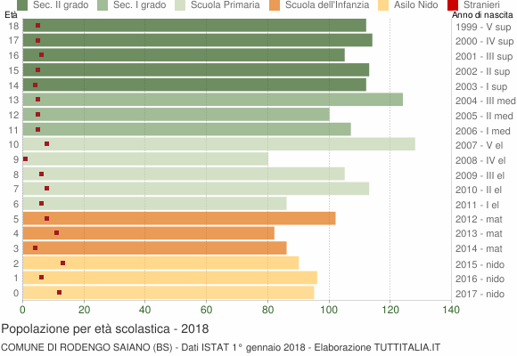 Grafico Popolazione in età scolastica - Rodengo Saiano 2018