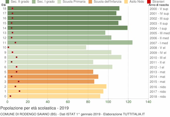 Grafico Popolazione in età scolastica - Rodengo Saiano 2019