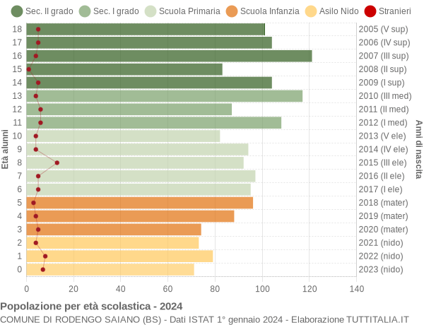 Grafico Popolazione in età scolastica - Rodengo Saiano 2024