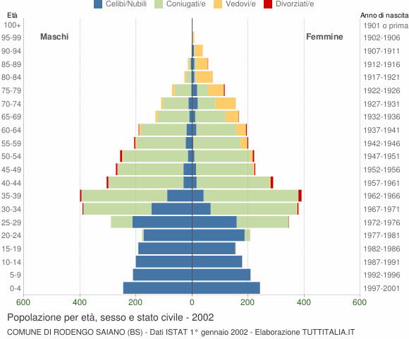 Grafico Popolazione per età, sesso e stato civile Comune di Rodengo Saiano (BS)