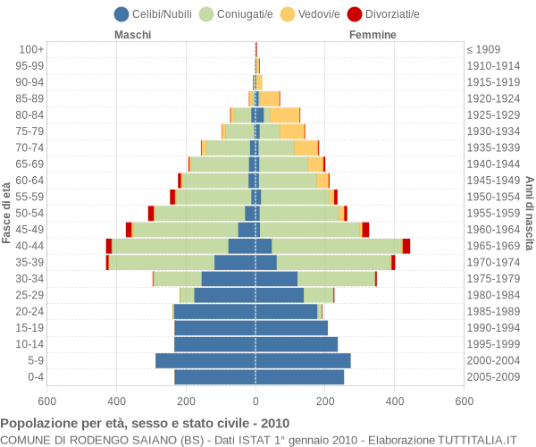 Grafico Popolazione per età, sesso e stato civile Comune di Rodengo Saiano (BS)