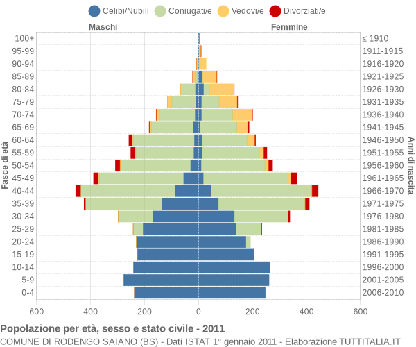 Grafico Popolazione per età, sesso e stato civile Comune di Rodengo Saiano (BS)