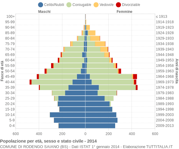 Grafico Popolazione per età, sesso e stato civile Comune di Rodengo Saiano (BS)