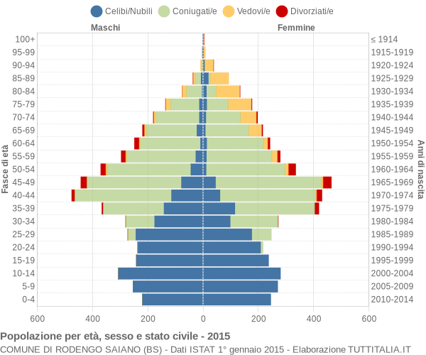 Grafico Popolazione per età, sesso e stato civile Comune di Rodengo Saiano (BS)