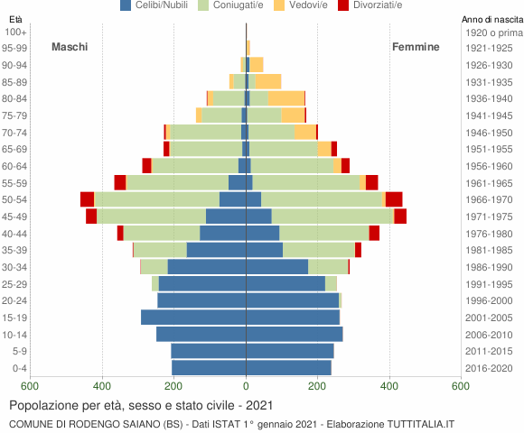 Grafico Popolazione per età, sesso e stato civile Comune di Rodengo Saiano (BS)