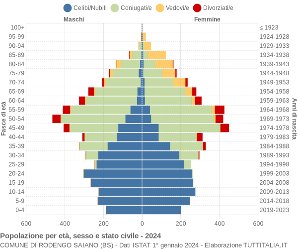 Grafico Popolazione per età, sesso e stato civile Comune di Rodengo Saiano (BS)