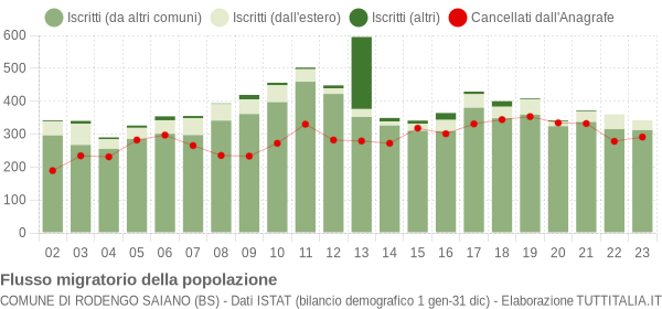 Flussi migratori della popolazione Comune di Rodengo Saiano (BS)