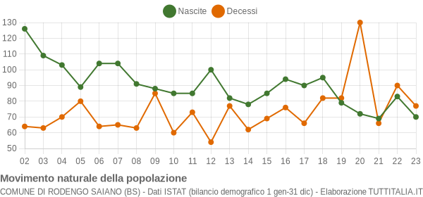 Grafico movimento naturale della popolazione Comune di Rodengo Saiano (BS)