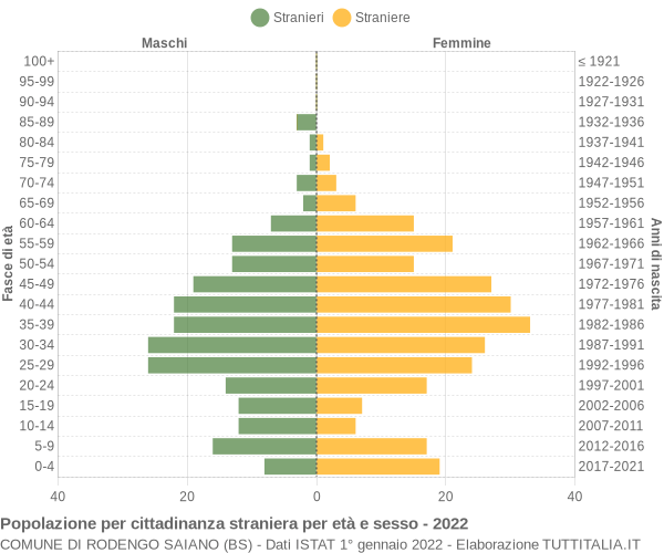 Grafico cittadini stranieri - Rodengo Saiano 2022