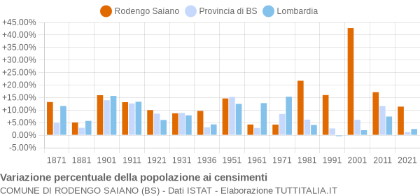 Grafico variazione percentuale della popolazione Comune di Rodengo Saiano (BS)