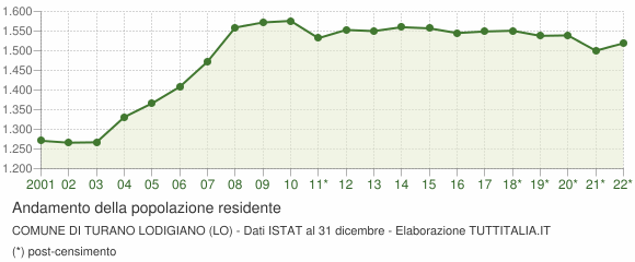 Andamento popolazione Comune di Turano Lodigiano (LO)