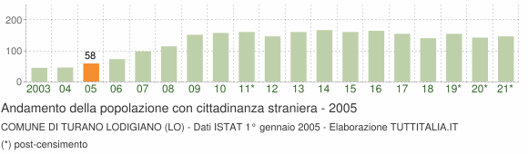 Grafico andamento popolazione stranieri Comune di Turano Lodigiano (LO)