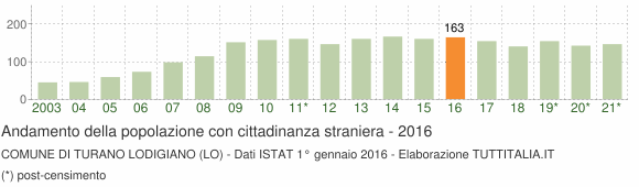 Grafico andamento popolazione stranieri Comune di Turano Lodigiano (LO)