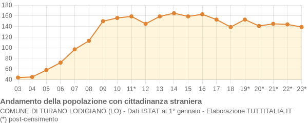 Andamento popolazione stranieri Comune di Turano Lodigiano (LO)