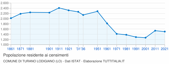 Grafico andamento storico popolazione Comune di Turano Lodigiano (LO)