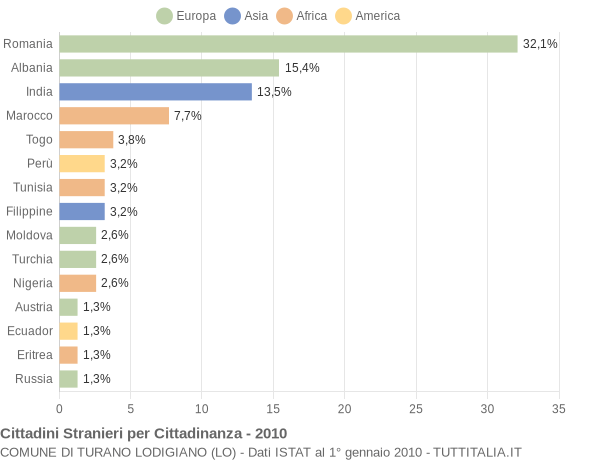 Grafico cittadinanza stranieri - Turano Lodigiano 2010