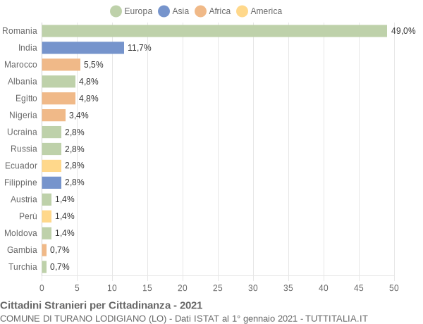 Grafico cittadinanza stranieri - Turano Lodigiano 2021