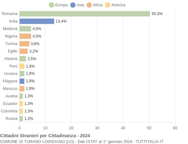 Grafico cittadinanza stranieri - Turano Lodigiano 2024