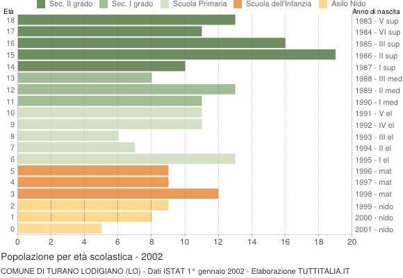 Grafico Popolazione in età scolastica - Turano Lodigiano 2002