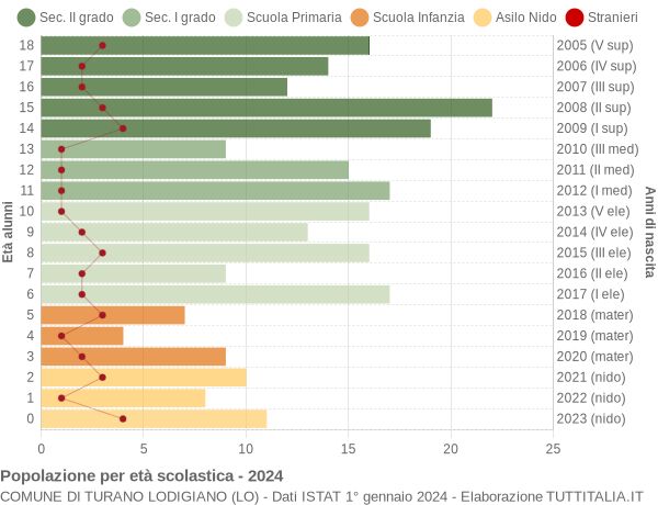 Grafico Popolazione in età scolastica - Turano Lodigiano 2024