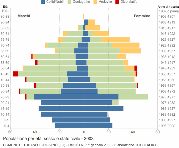 Grafico Popolazione per età, sesso e stato civile Comune di Turano Lodigiano (LO)