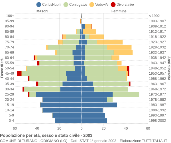 Grafico Popolazione per età, sesso e stato civile Comune di Turano Lodigiano (LO)