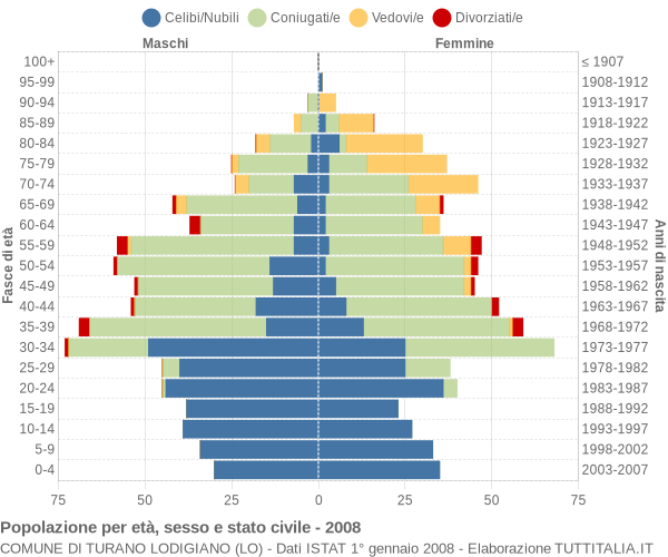 Grafico Popolazione per età, sesso e stato civile Comune di Turano Lodigiano (LO)