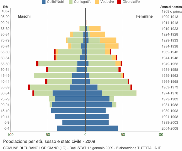 Grafico Popolazione per età, sesso e stato civile Comune di Turano Lodigiano (LO)