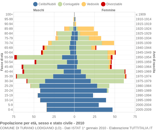 Grafico Popolazione per età, sesso e stato civile Comune di Turano Lodigiano (LO)