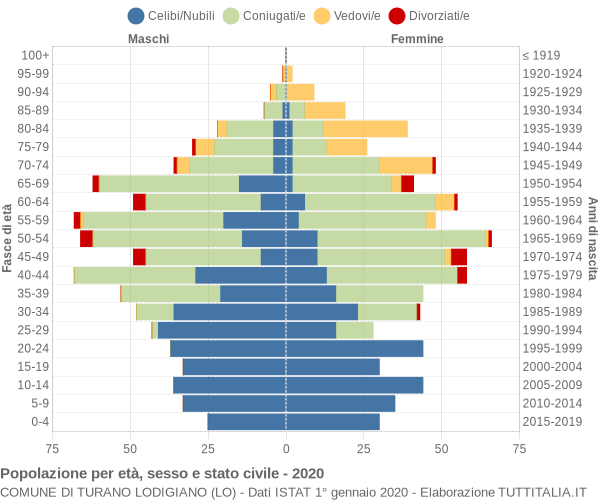 Grafico Popolazione per età, sesso e stato civile Comune di Turano Lodigiano (LO)