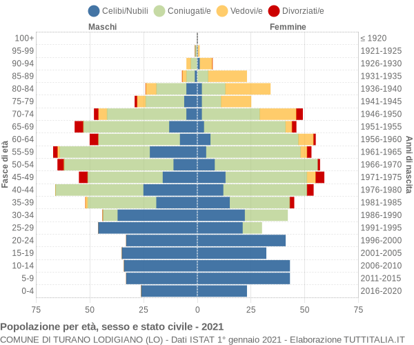 Grafico Popolazione per età, sesso e stato civile Comune di Turano Lodigiano (LO)