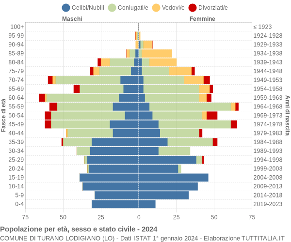 Grafico Popolazione per età, sesso e stato civile Comune di Turano Lodigiano (LO)