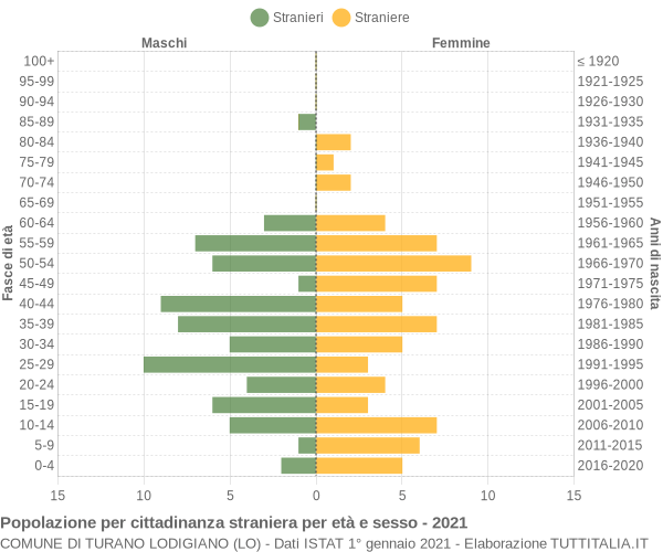 Grafico cittadini stranieri - Turano Lodigiano 2021