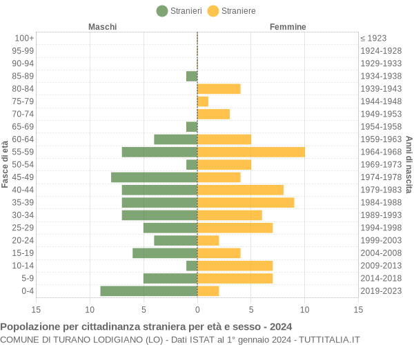 Grafico cittadini stranieri - Turano Lodigiano 2024