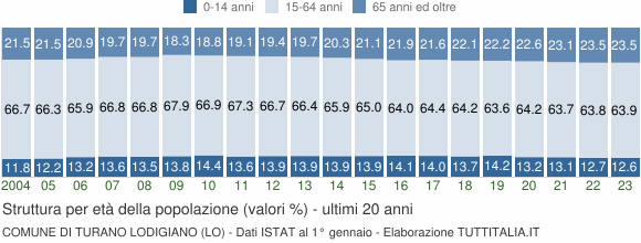 Grafico struttura della popolazione Comune di Turano Lodigiano (LO)