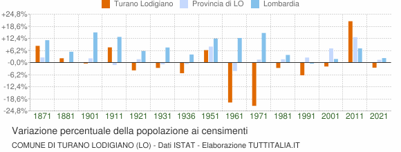 Grafico variazione percentuale della popolazione Comune di Turano Lodigiano (LO)